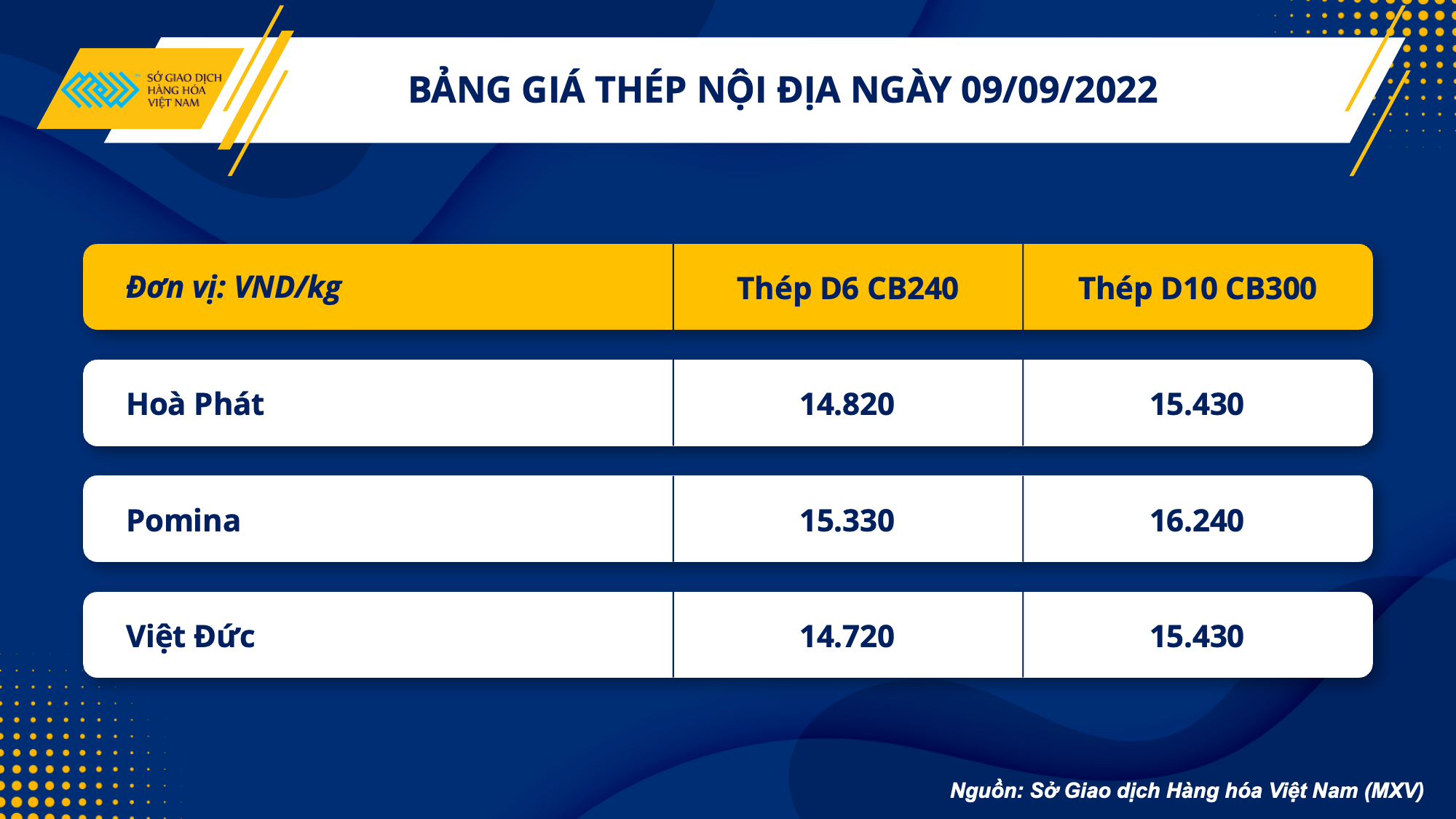 Thị trường hàng hóa ngày 9/9: Kim loại thế giới phục hồi sắc xanh