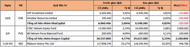 VinaCapital không còn là cổ đông lớn tại Cao su Phước Hòa