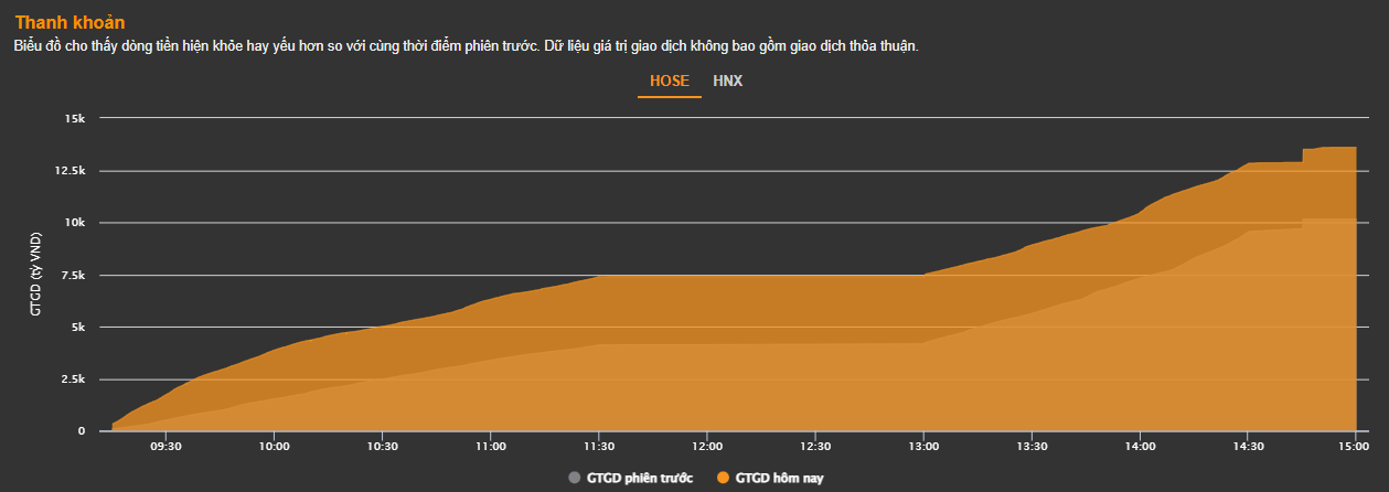 VNINDEX ngày 14/9 - Sau phiên chứng khoán Mỹ biến động mạnh