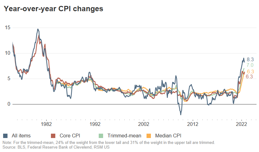 CPI tháng 8 của Mỹ: Lạm phát cơ bản tăng nóng ngay cả khi giá xăng giảm