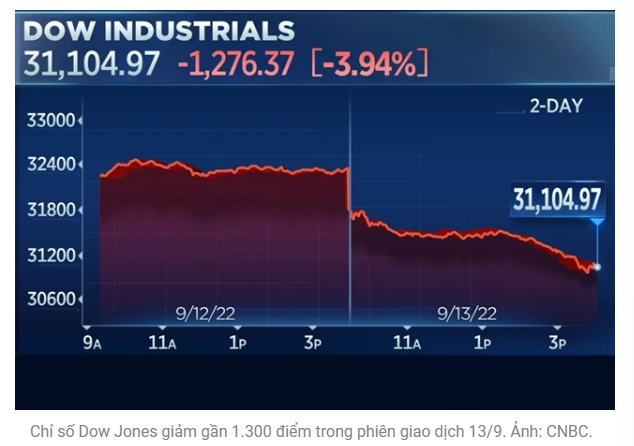 Dow Jones giảm gần 4%