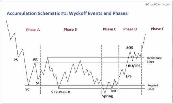 ***** Mẫu hình VSA cơ bản theo Wyckoff ***** ( Phần 1). PS : Preliminary Support - Hỗ trợ đầu tiên.  ...