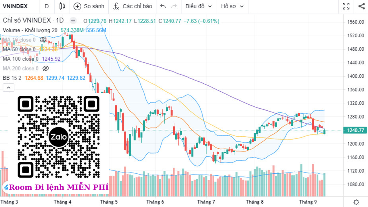 Bản tin sáng 15/09: Dự kiến tiếp tục quán tính tăng điểm. Hạn chế mua đuổi