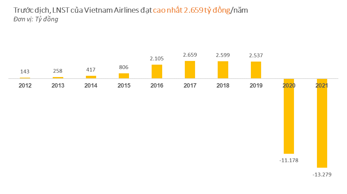 Liệu HVN- cổ phiếu Vietnam Airlines có dễ bị huỷ niêm yết?