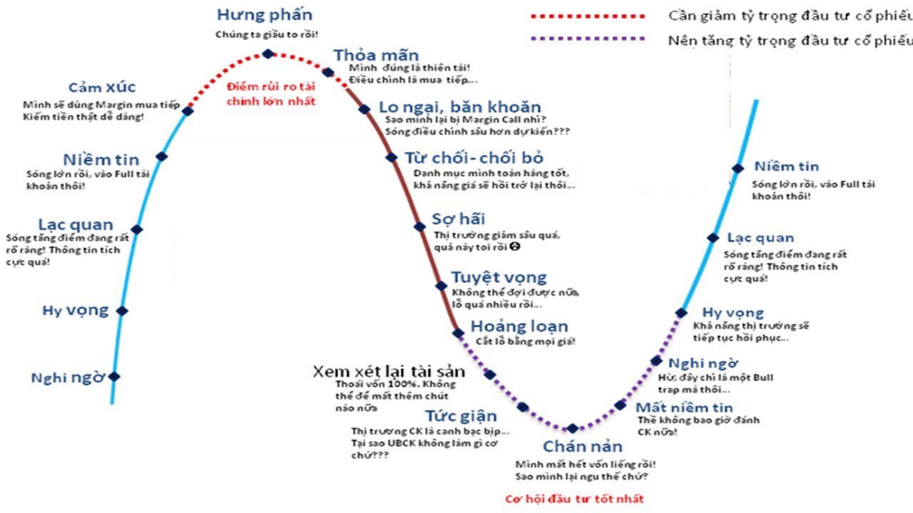 Thua lỗ vì không biết kiểm soát tâm lý giao dịch