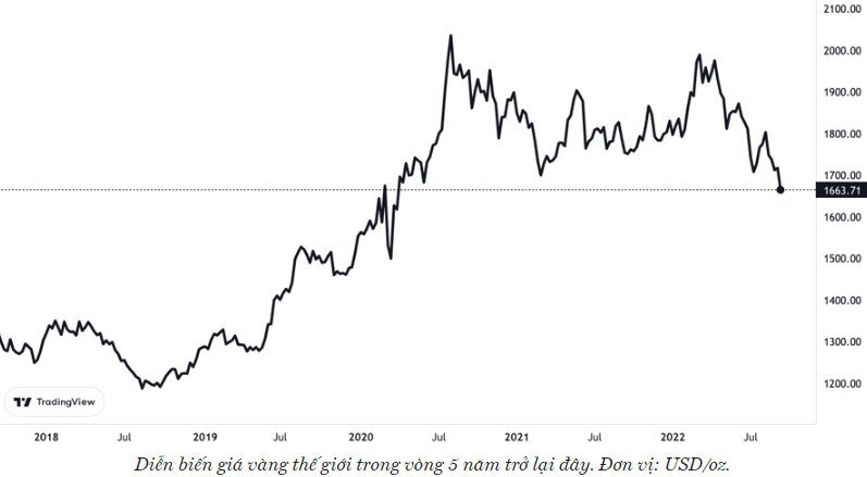 Giá vàng lao dốc xuống đáy hơn 2 năm vì đồng USD mạnh và nỗi lo lãi suất