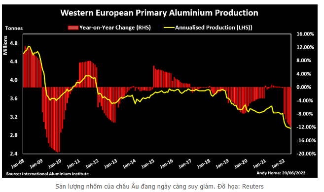 Ngành sản xuất kim loại màu châu Âu khủng hoảng trầm trọng - Đừng chỉ đổ tại thiếu năng lượng