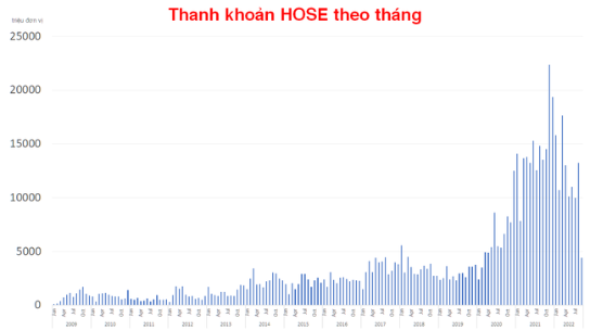 Thanh khoản thị trường đi ngược kỳ vọng sau khi rút ngắn T+2 và triển khai lô lẻ