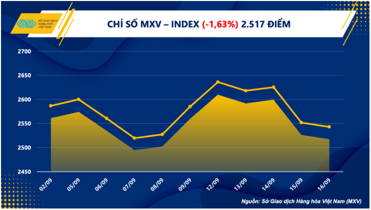 Thị trường hàng hóa 19/09/2022: Lực bán chiếm ưu thế trên thị trường hàng hoá, kéo MXV-Index đi xuống