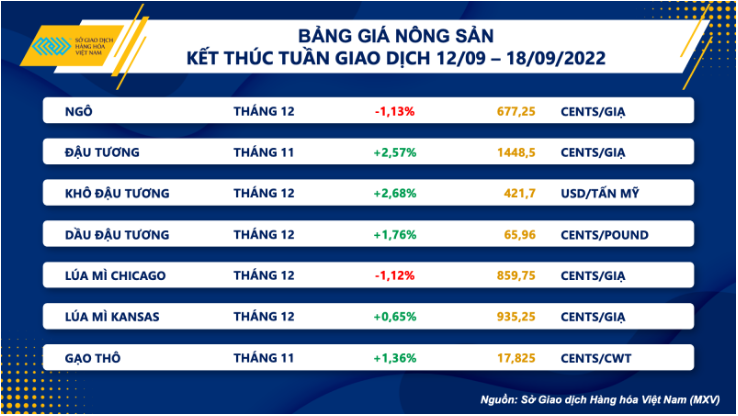 Thị trường hàng hóa 19/09/2022: Lực bán chiếm ưu thế trên thị trường hàng hoá, kéo MXV-Index đi xuống.  ...