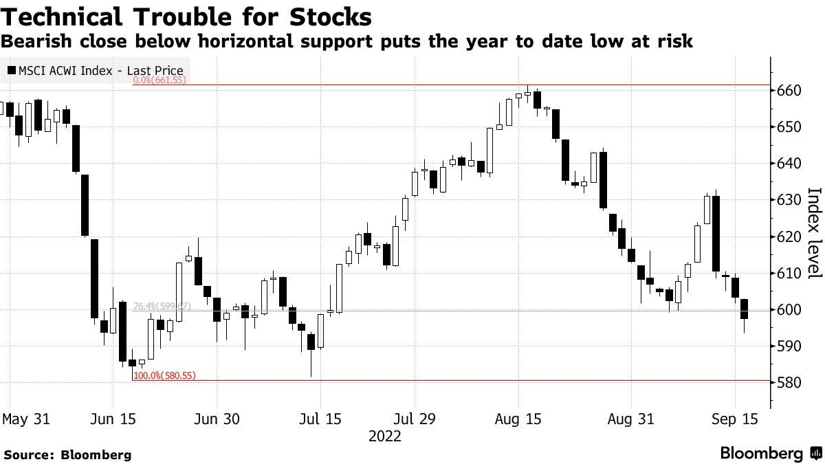 Các thị trường bắt đầu thận trọng khi tuần lễ quan trọng của Fed đang tới gần