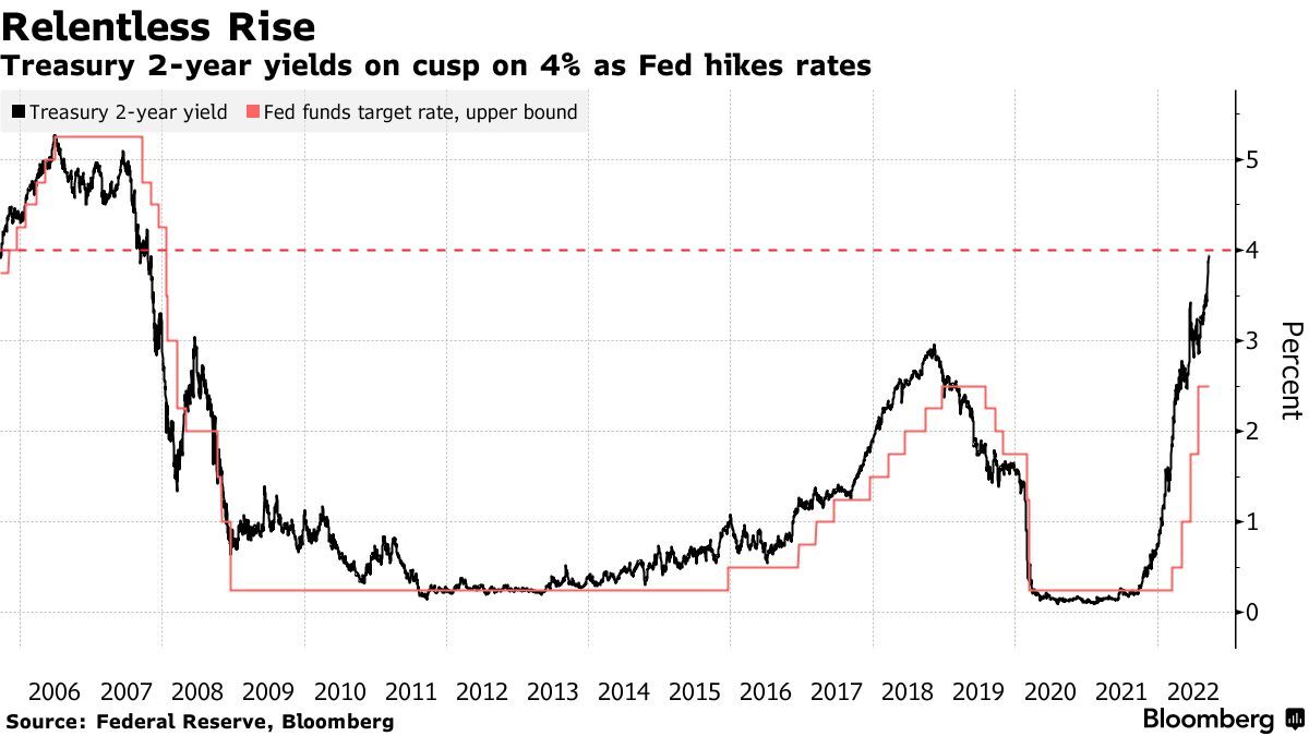 Lợi tức kho bạc tăng liên tục trước cuộc họp Fed