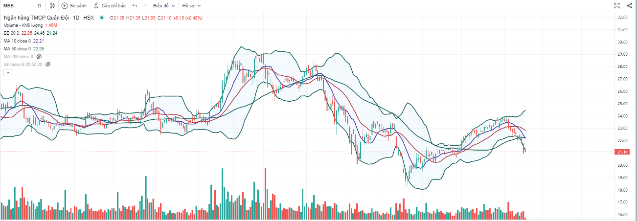Down trend ngắn hạn - Cổ phiếu thủng hết hỗ trợ