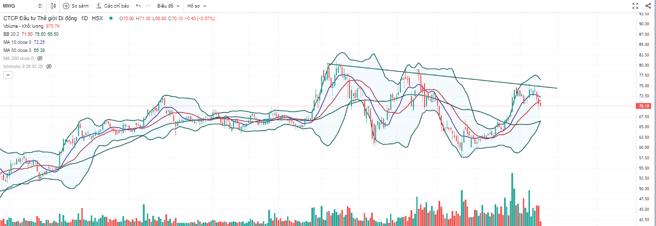 Down trend ngắn hạn - Cổ phiếu thủng hết hỗ trợ