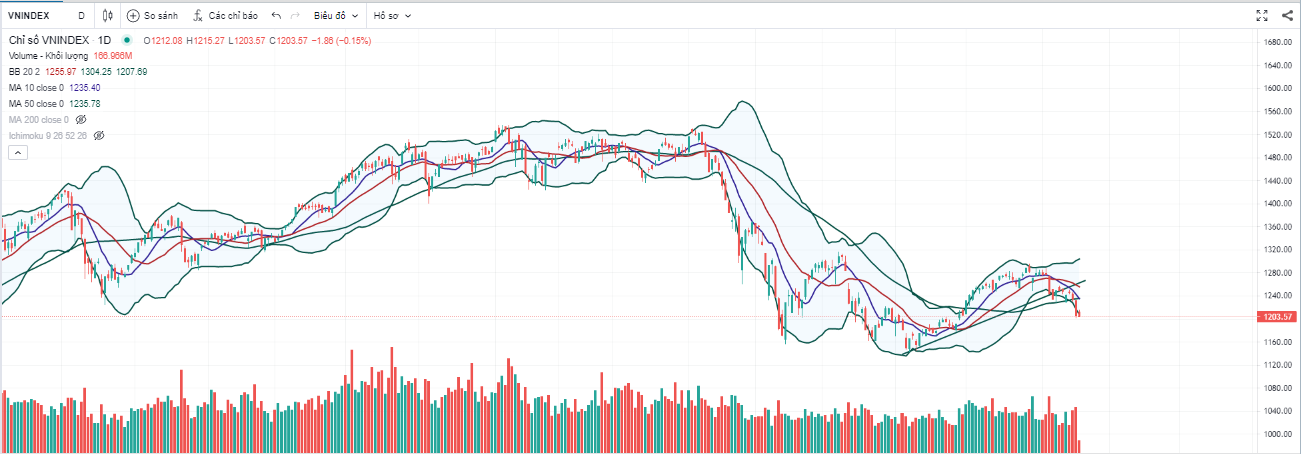 Down trend ngắn hạn - Cổ phiếu thủng hết hỗ trợ