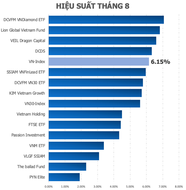 Những quỹ đầu tư chủ động thắng thế trong 8 tháng đầu năm. Giữa lúc thị trường hồi phục mạnh trong tháng  ...