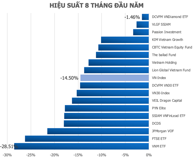 Những quỹ đầu tư chủ động thắng thế trong 8 tháng đầu năm. Giữa lúc thị trường hồi phục mạnh trong tháng  ...