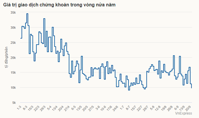 Vì sao tiền vào chứng khoán ngày càng ít?. Bất chấp nỗ lực kích cầu từ cơ quan quản lý thị trường, thanh  ...