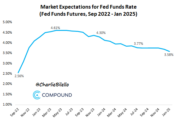 Tại sao Fed tăng 0.75 thị trường vẫn giảm điểm