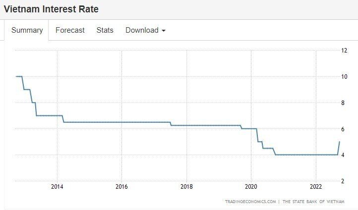 Việt Nam nâng lãi suất 1%, ảnh hưởng thế nào tới thị trường chứng khoán?. Về phía FED. Điều này đã khiến  ...