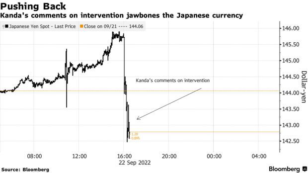 Nhật Bản can thiệp hỗ trợ đồng Yên lần đầu tiên kể từ năm 1998