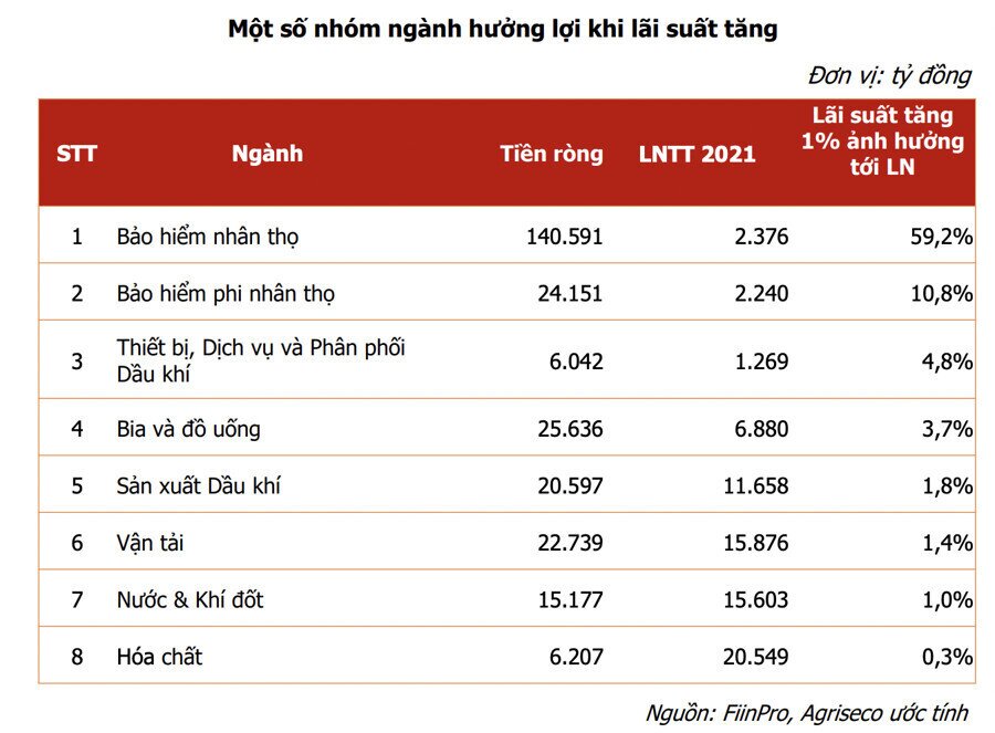 Đằng sau câu chuyện tăng lãi suất điều hành (gồm lãi suất huy động, lãi suất tái chiết khấu, tái cấp  ...