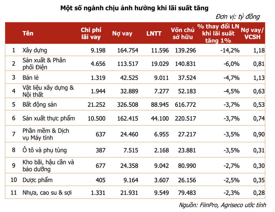 Đằng sau câu chuyện tăng lãi suất điều hành (gồm lãi suất huy động, lãi suất tái chiết khấu, tái cấp  ...