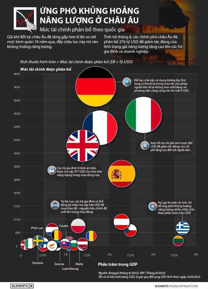 Các nước châu Âu tốn bao nhiêu để ứng phó khủng hoảng năng lượng?