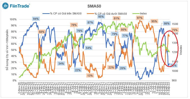 Tỷ lệ cổ phiếu dưới đường MA50, ngày báo hiệu thị trường yếu kém