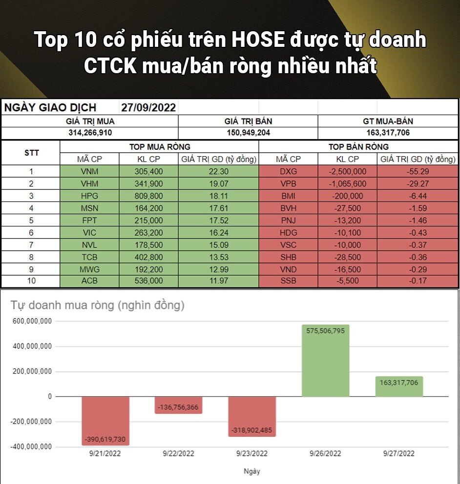 TỔNG KẾT PHIÊN GIAO DỊCH 27/9 - NHẬN ĐỊNH PHIÊN GIAO DỊCH 28/9. VN-index kết phiên giảm 7.81 điểm chốt  ...