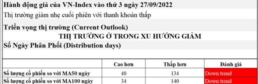 TỔNG KẾT PHIÊN GIAO DỊCH 27/9 - NHẬN ĐỊNH PHIÊN GIAO DỊCH 28/9. VN-index kết phiên giảm 7.81 điểm chốt  ...