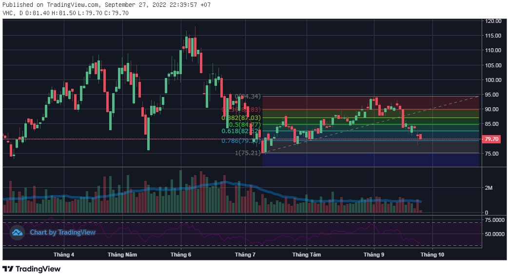 Xác điểm mua tiềm năng bằng công cụ Fibonacci Retracement