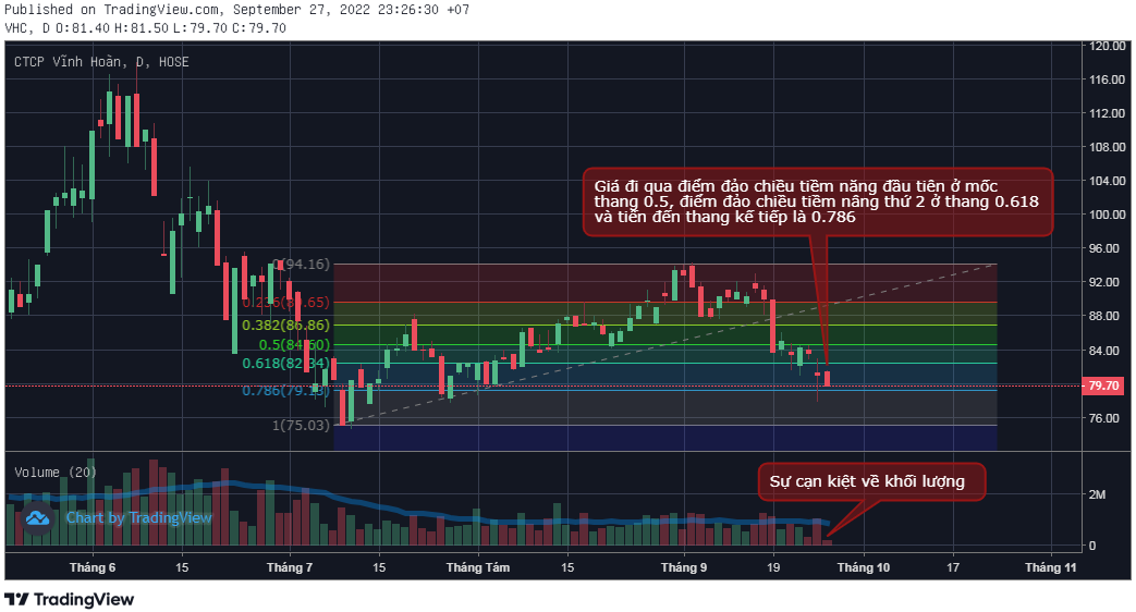 Xác điểm mua tiềm năng bằng công cụ Fibonacci Retracement