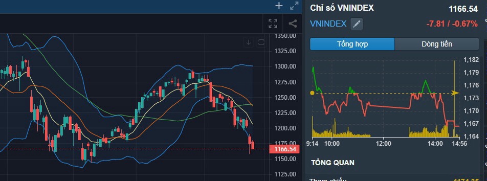 Nhận định thị trường ngày 28/9: Giai đoạn cần sự kiên nhẫn cao!. 1. Tổng kết phiên giao dịch ngày 27.9.  ...