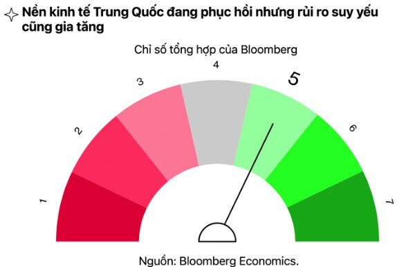 Kinh tế toàn cầu suy yếu, ngáng đường phục hồi của Trung Quốc
