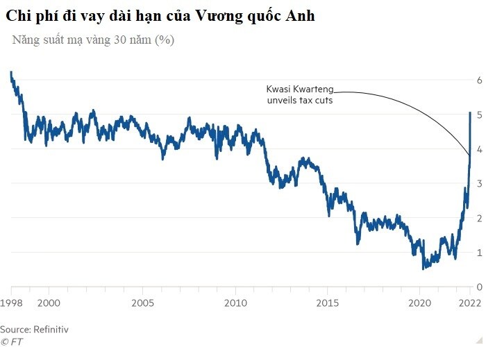 Các động thái ở Anh đã gây tiếng vang trên khắp các thị trường toàn cầu