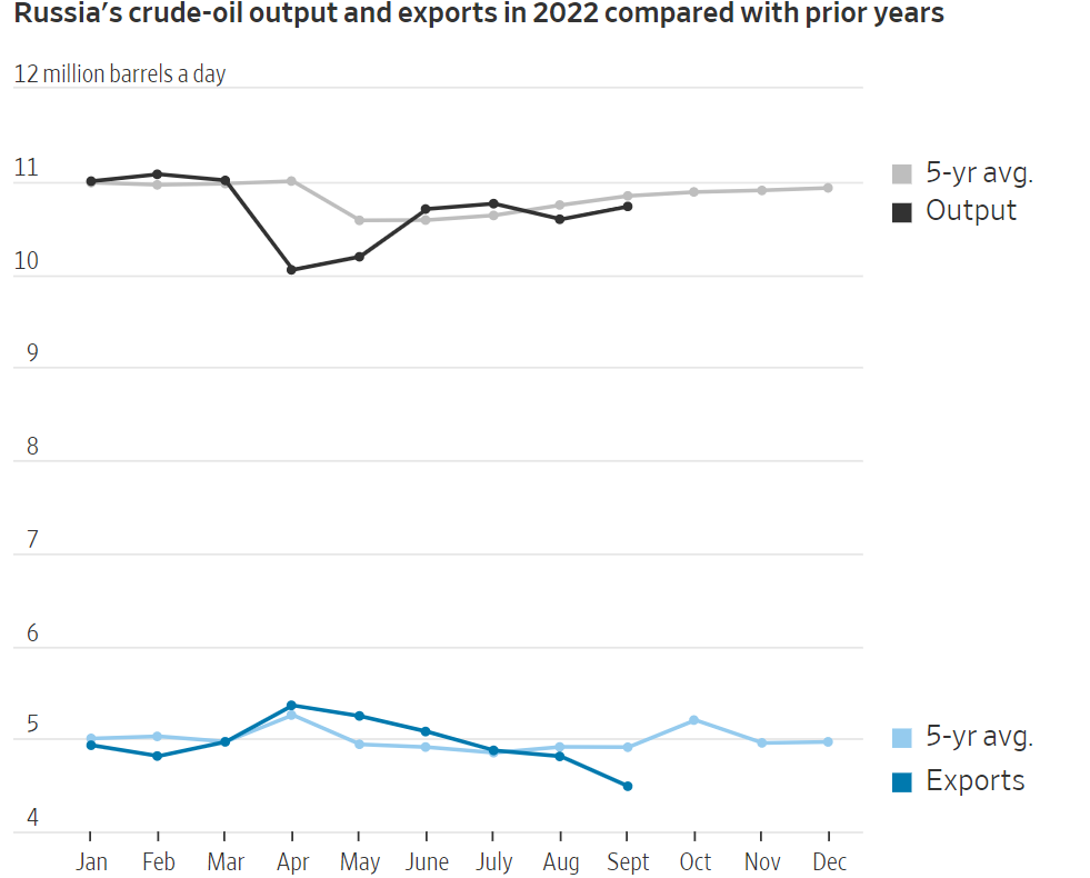 Giá dầu thô sụt giảm: Sự suy yếu bàn tay kinh tế của Nga
