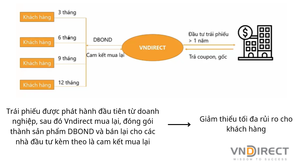 Trái phiếu Dbond: Sản phẩm hoàn hảo dành cho nhà đầu tư trong thời kỳ nhiều biến động. Đặc tính sản  ...