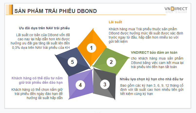 Trái phiếu Dbond: Sản phẩm hoàn hảo dành cho nhà đầu tư trong thời kỳ nhiều biến động. Đặc tính sản  ...