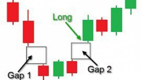 GAP là gì? Cách giao dịch với GAP (Phần 1)