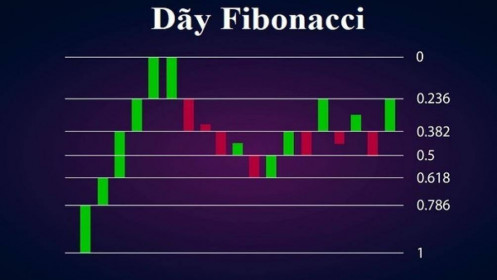 Fibonacci và những lưu ý quan trọng trader bỏ sót