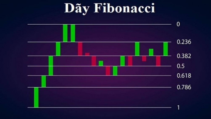 Fibonacci và những lưu ý quan trọng trader bỏ sót
