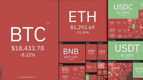 Bitcoin giảm sâu, thị trường 'đỏ lửa'