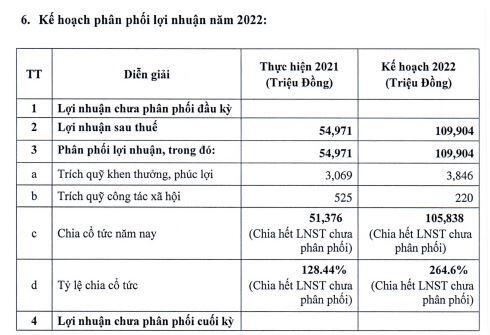 Một doanh nghiệp bia trả cổ tức đến 128%