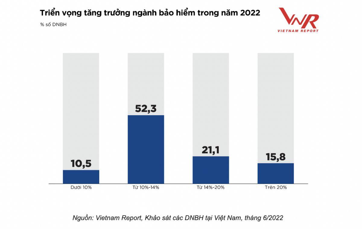 Doanh nghiệp bảo hiểm dự kiến tốc độ tăng doanh thu giảm một nửa so với 2021