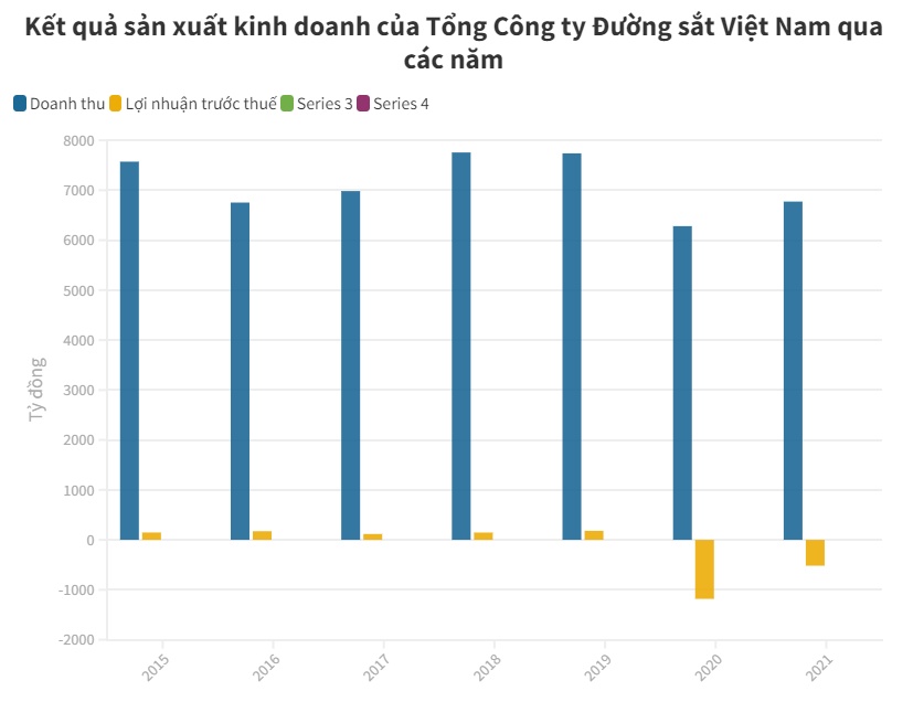 Tổng công ty Đường sắt lỗ 585 tỷ đồng