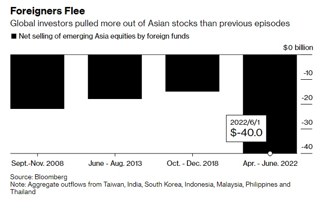 Khối ngoại rút 40 tỷ USD khỏi thị trường châu Á mới nổi