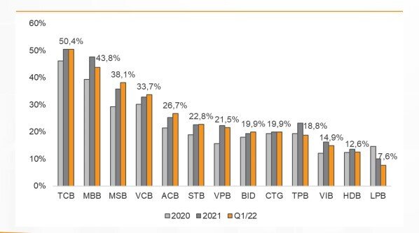 VnDirect: NIM dự kiến sẽ giảm mạnh hơn trong nửa cuối 2022