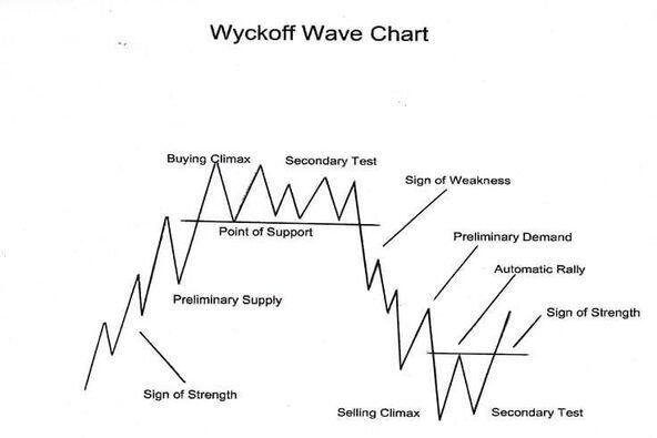 Cha đẻ của phương pháp Wyckoff là ai?