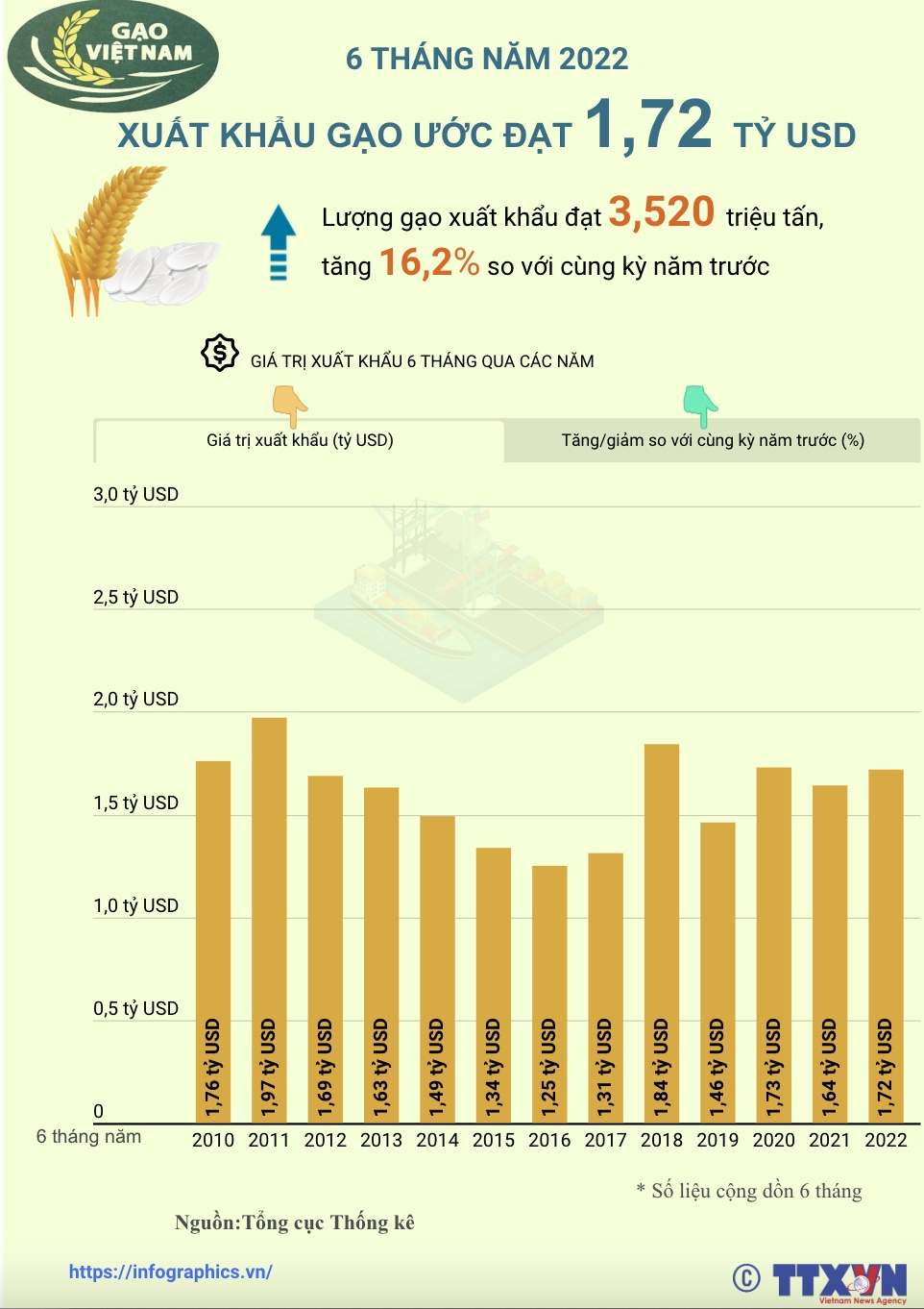 6 tháng năm 2022: Xuất khẩu gạo ước đạt 1,72 tỷ USD